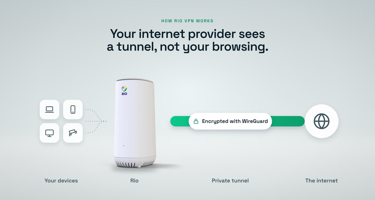 How Rio VPN works: your devices connect to Rio, which sends traffic through a WireGuard-encrypted tunnel to the internet