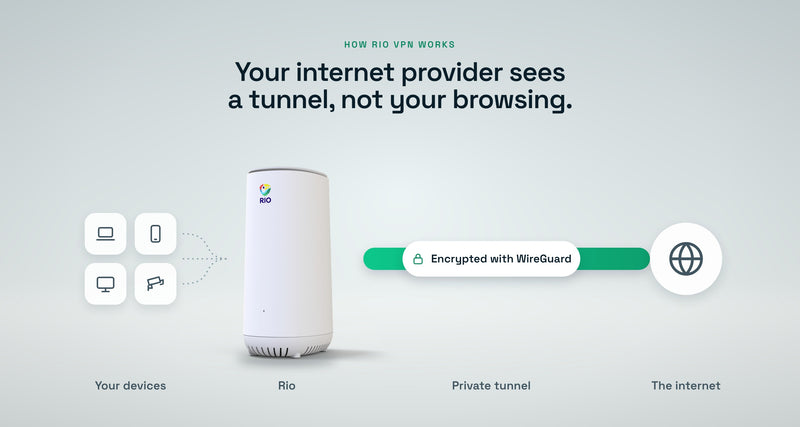 How Rio VPN works: your devices connect to Rio, which sends traffic through a WireGuard-encrypted tunnel to the internet