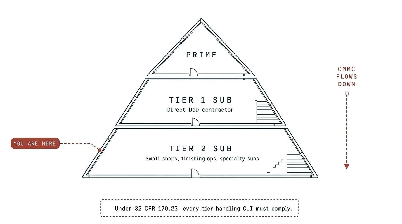 Defense supply chain pyramid: Prime contractor at top, Tier 1 subcontractor in the middle, Tier 2 subcontractor at the base — CMMC requirements flow down to every tier.