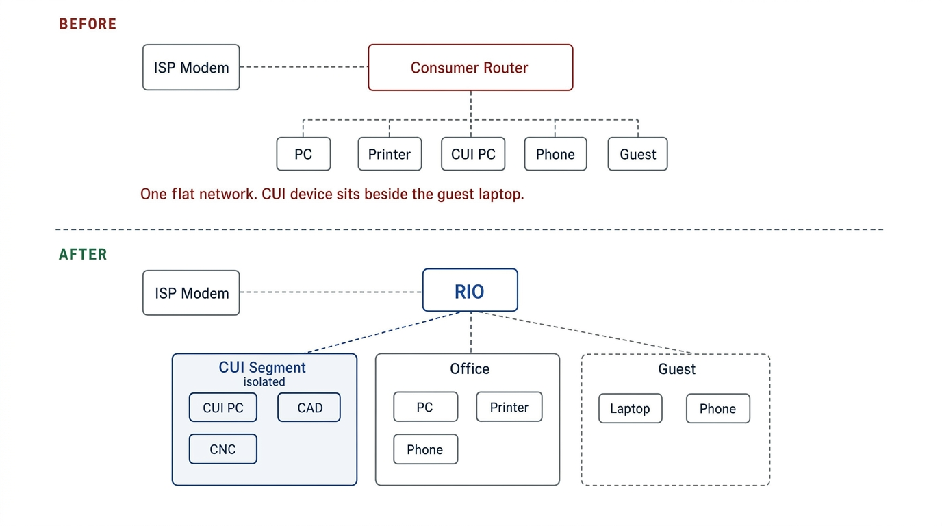 Before and after network topology: a flat consumer-router network with CUI exposed beside guest devices, versus a Rio network with isolated CUI, office, and guest segments.