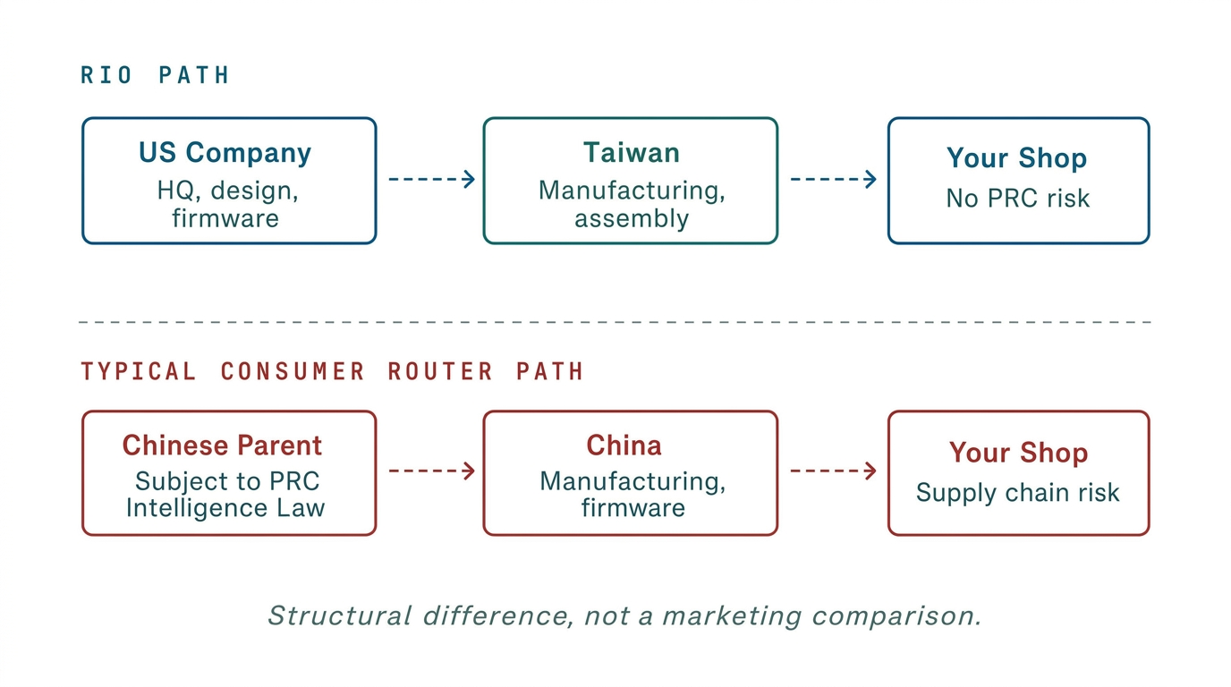Supply chain comparison: Rio path (US Company → Taiwan manufacturing → Your shop, no PRC risk) versus typical consumer router path (Chinese parent subject to PRC Intelligence Law → China manufacturing → Your shop, supply chain risk).